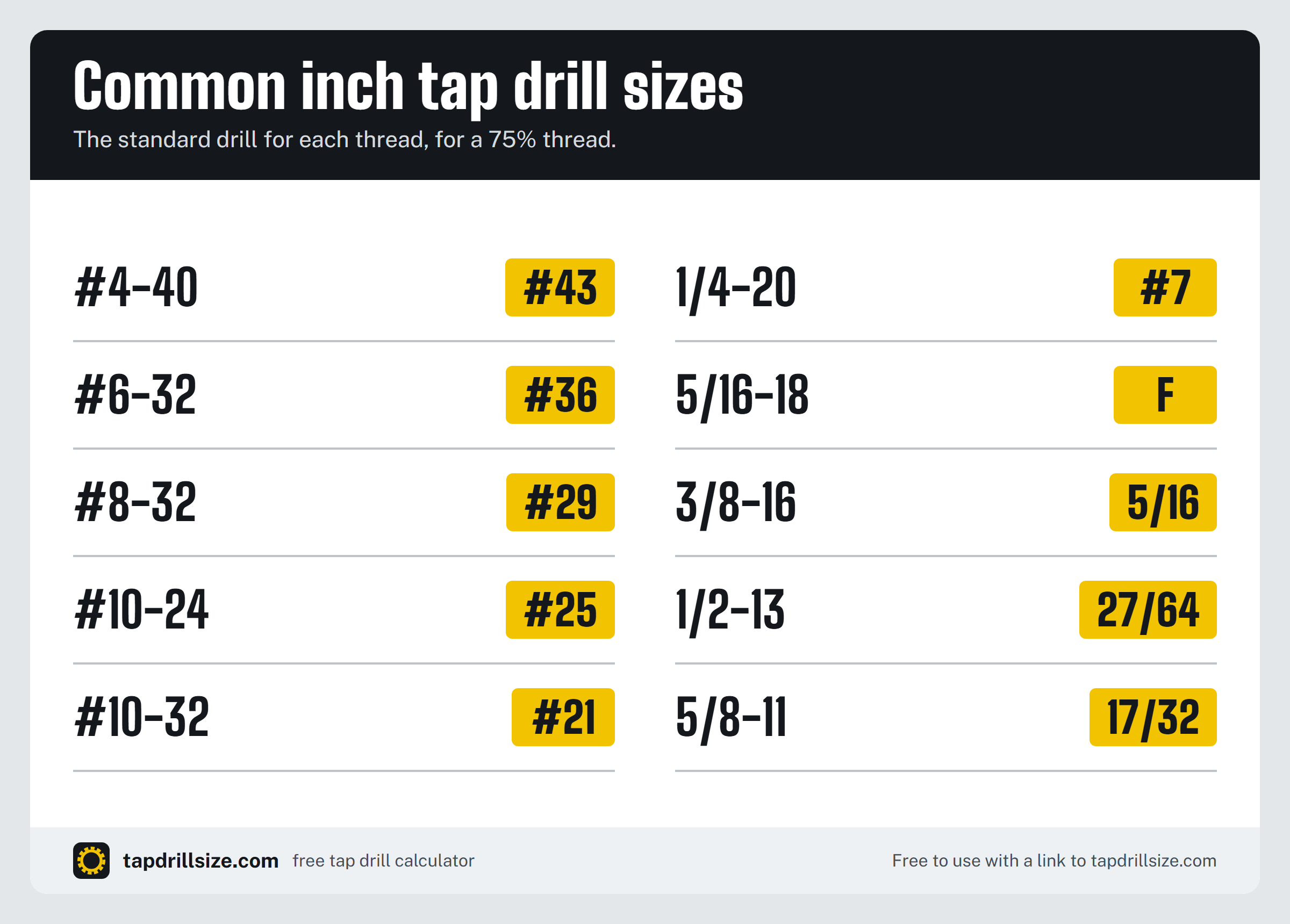 Common inch tap drill sizes: #4-40 to 5/8-11 with the standard drill for each thread
