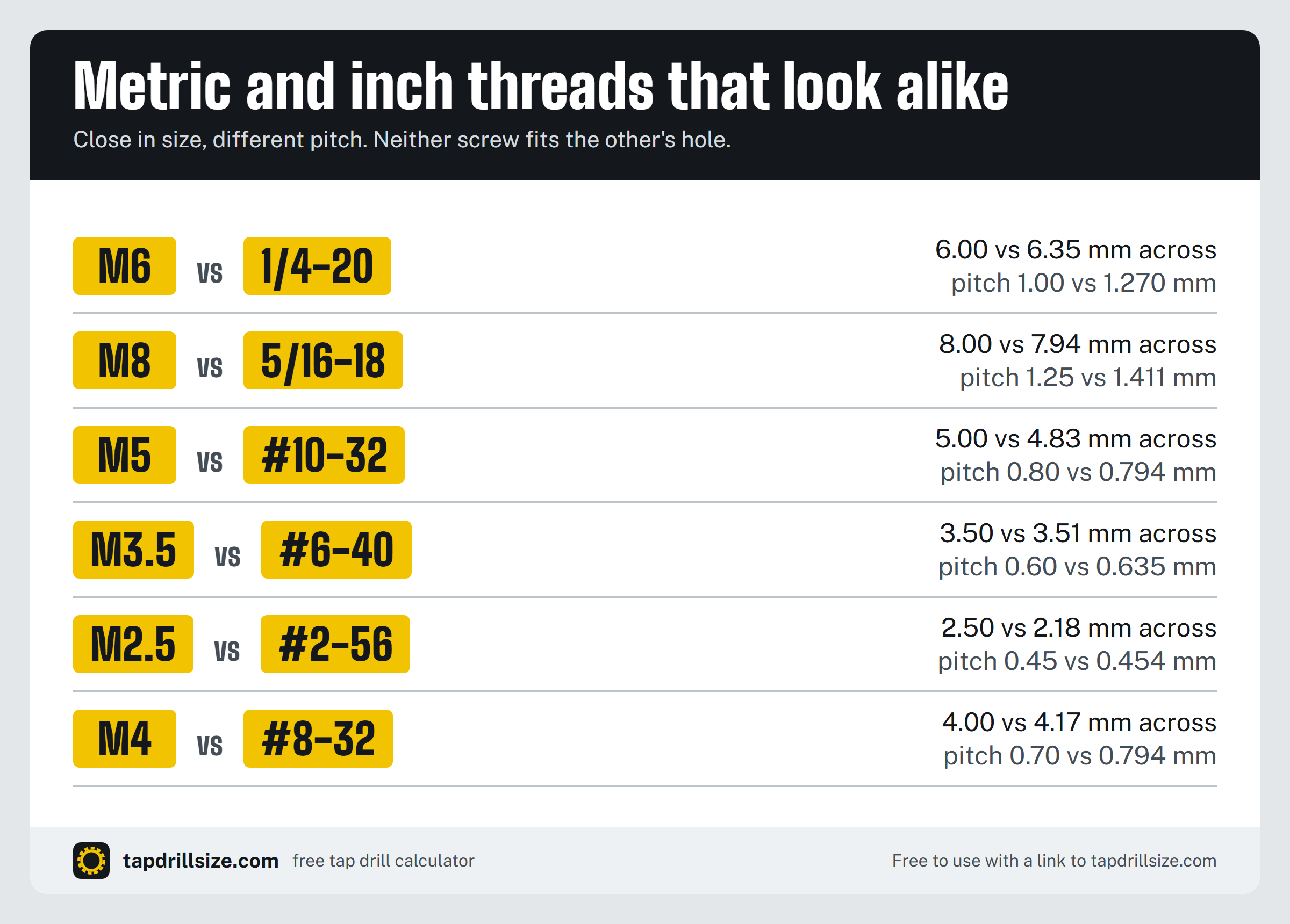 Metric and inch threads that look alike: M6 vs 1/4-20, M8 vs 5/16-18, M5 vs #10-32, M3.5 vs #6-40, M2.5 vs #2-56, M4 vs #8-32, with diameters and pitches