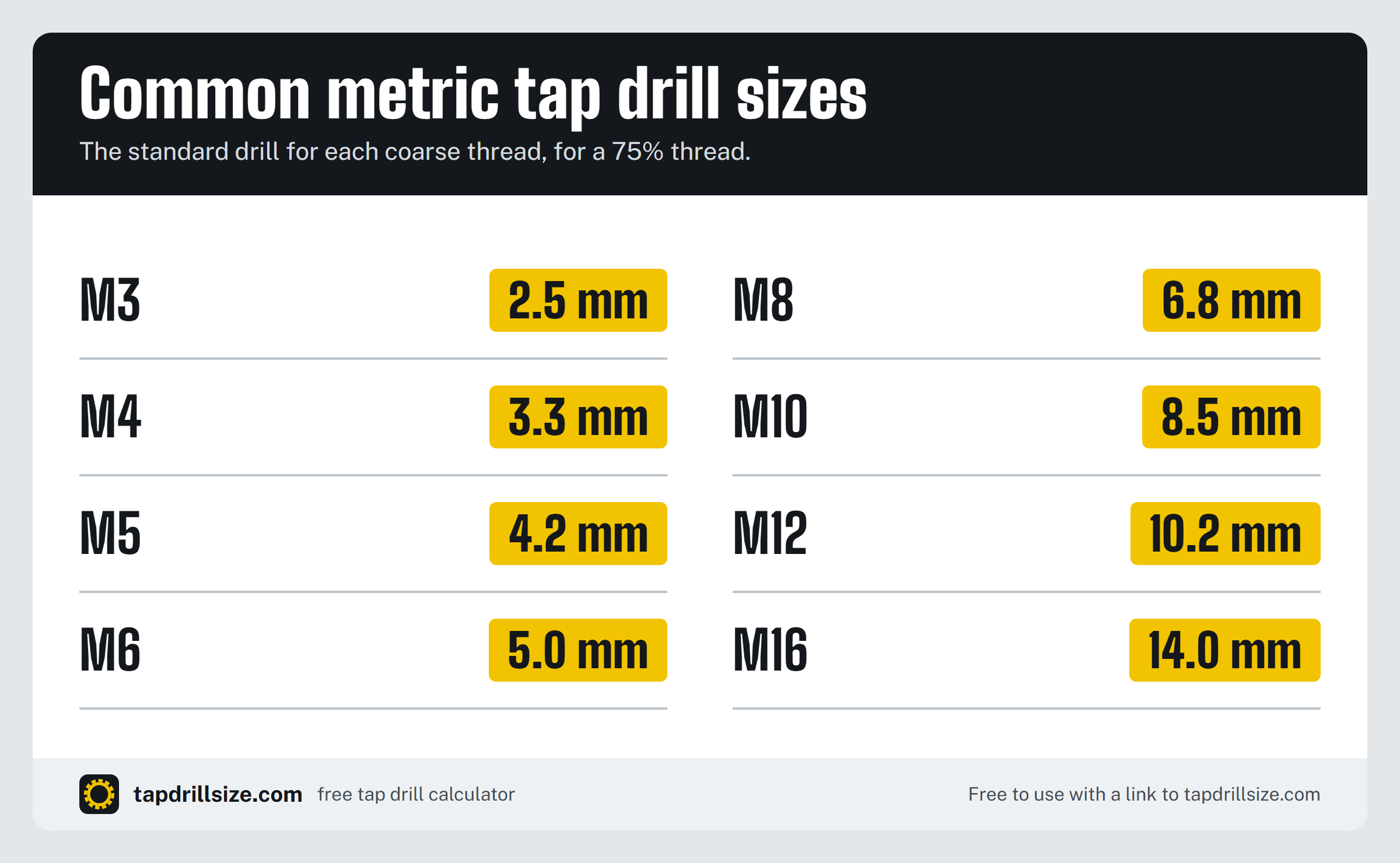 Common metric tap drill sizes: M3 to M16 with the standard drill for each thread