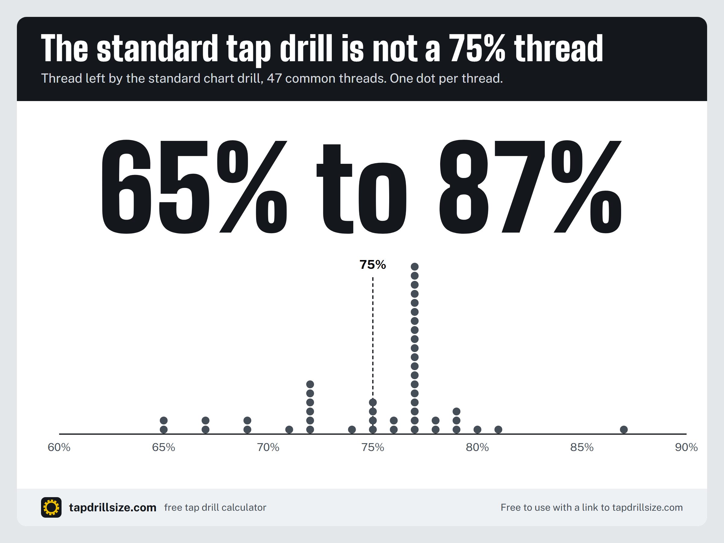 Dot chart: the standard tap drill leaves 65% to 87% thread across 47 common threads, not 75%